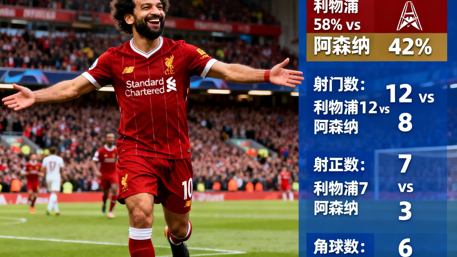 英超战报利物浦3-1阿森纳，萨拉赫破门庆祝，全场数据统计