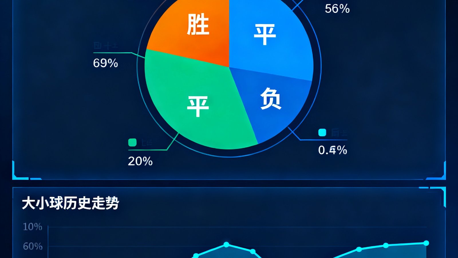 即时比分球探网智能预测面板，包含胜平负概率饼图，大小球历史走势线图
